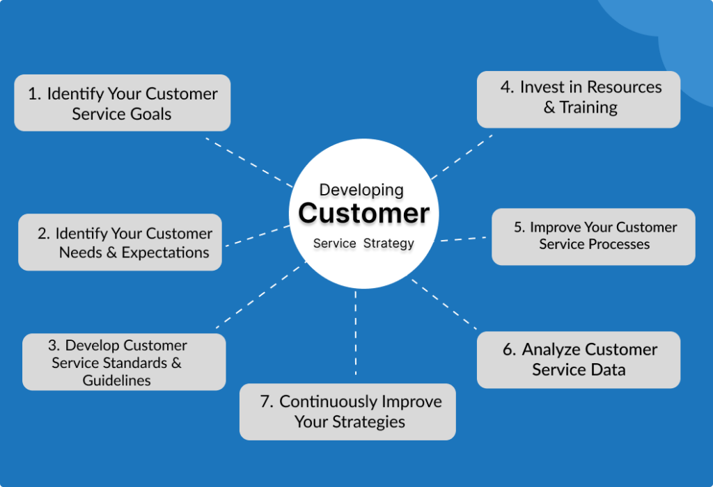 7 steps to Developing Customer Service Strategy