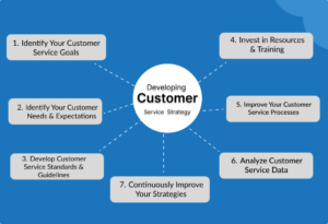 What are the 7 steps to developing customer service strategy - leed