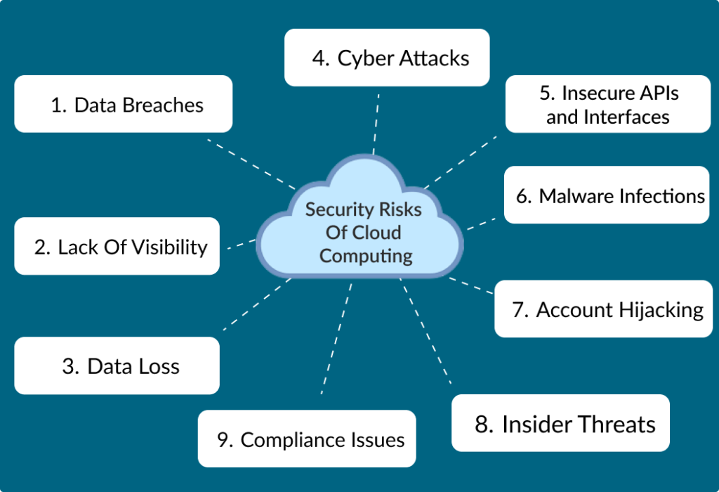 Security Risks Of Cloud Computing