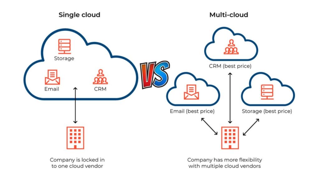 Difference Between Single Cloud & Multi Cloud Platforms