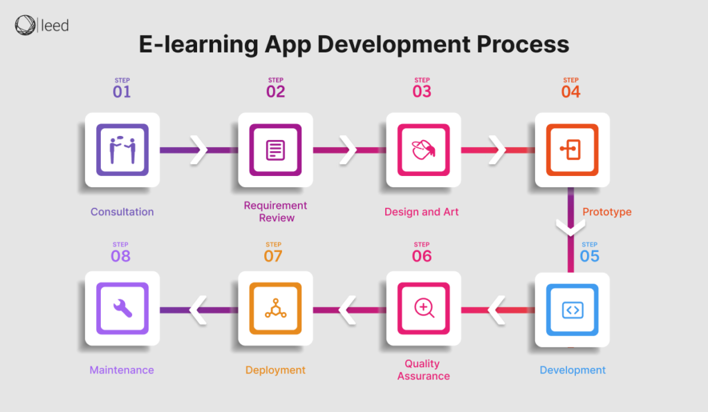 E-learning App Development Process