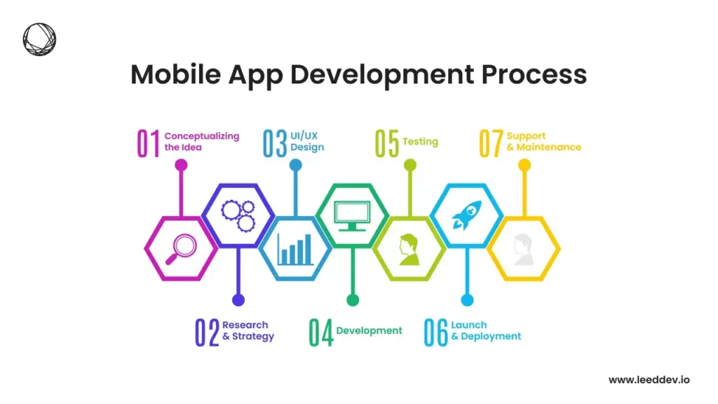 Mobile App Development Process