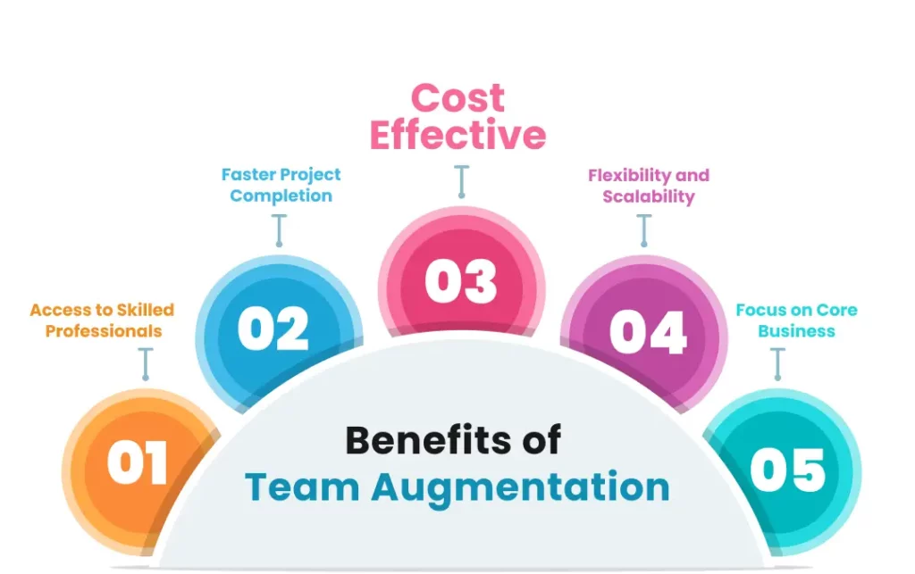 Benefits of Team Augmentation