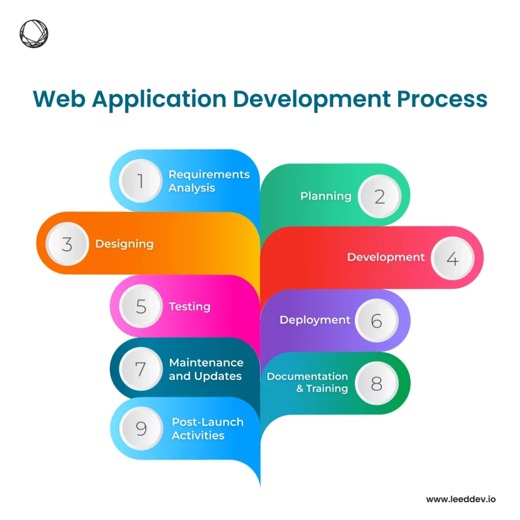 Web Application Development Process