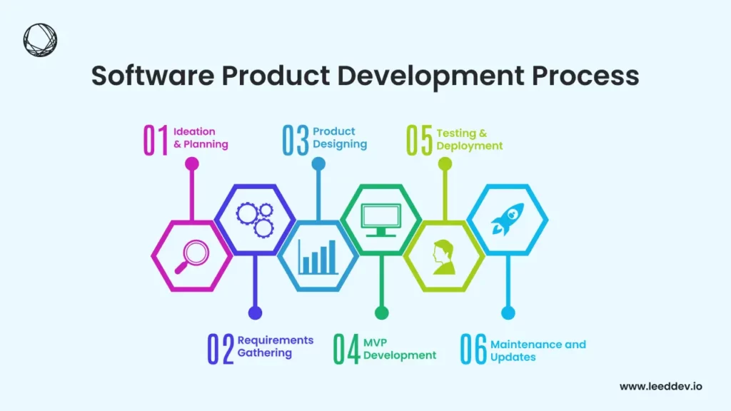 Software Product  Development Process