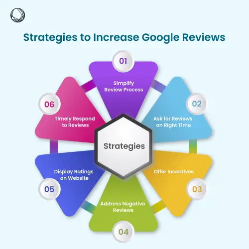 Strategies to Increase Google Reviews