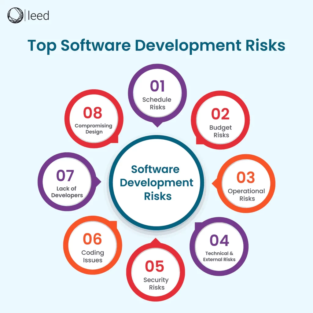 Software Development Risks